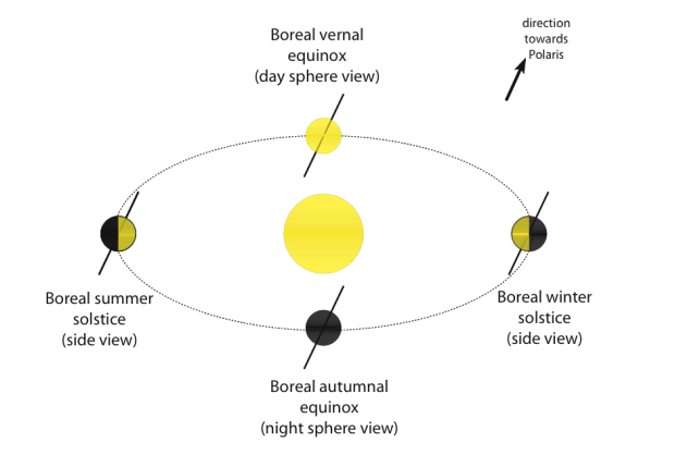 Schematic presentation of a seasonal cycle. Note the importance of the fixed direction in space of the rotation axis on these short time scales (today towards Polaris): if the axis were not tilted relative to the plane of orbit, then there would be no seasons.
